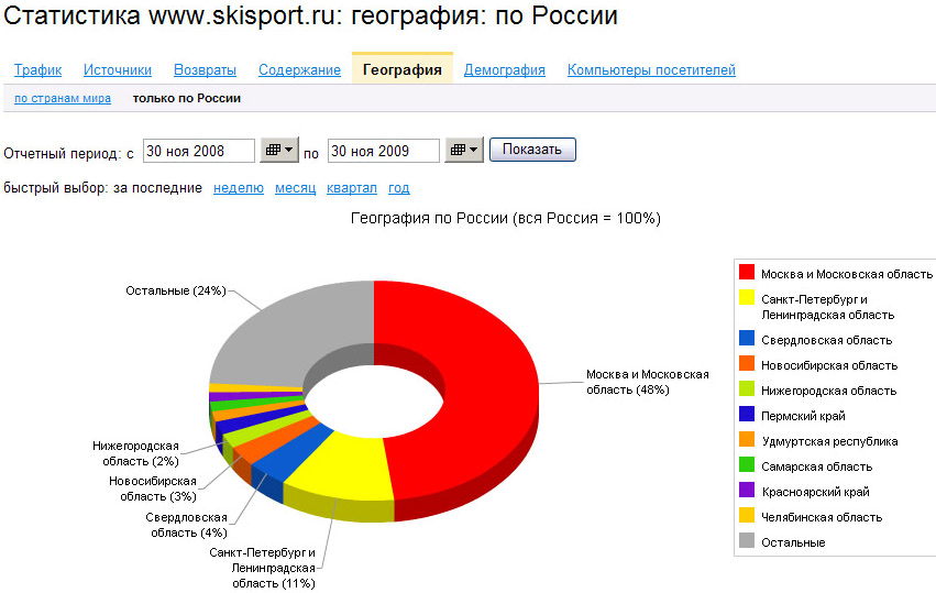 статистика посещаемости сайта