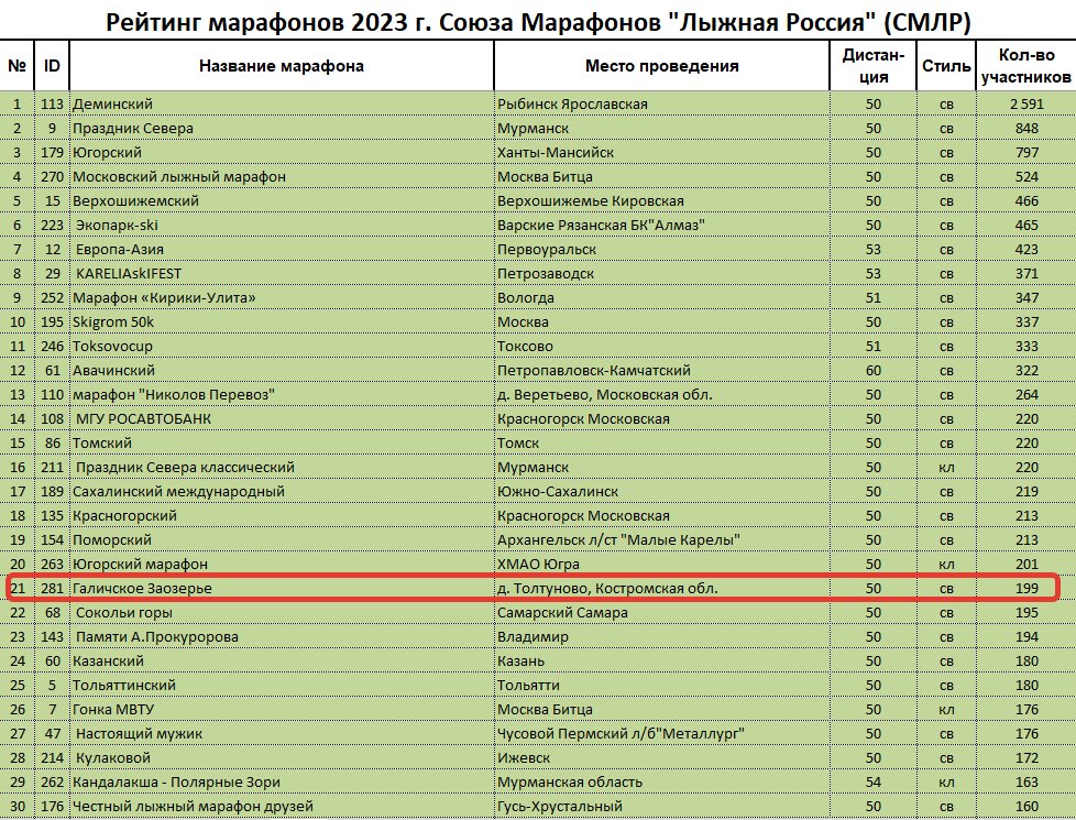 В прошлом сезоне марафон «Галичское Заозерье» с первой попытки занял довольно высокое 21-е место в рейтинге лыжных марафонов России (из 147). В этом году на финише марафона было уже 247 человек.