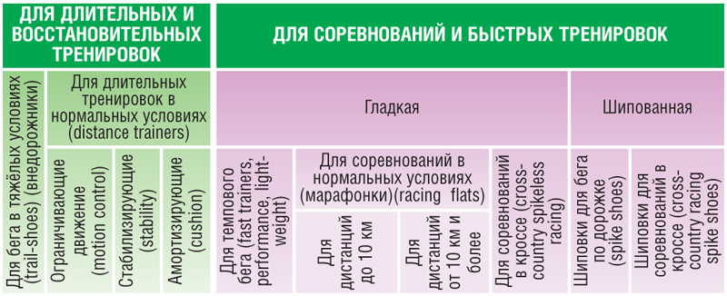 Обувь для бега