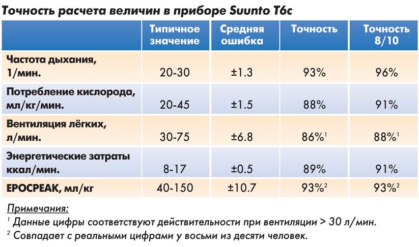 Точность расчета величин в приборе Suunto T6c