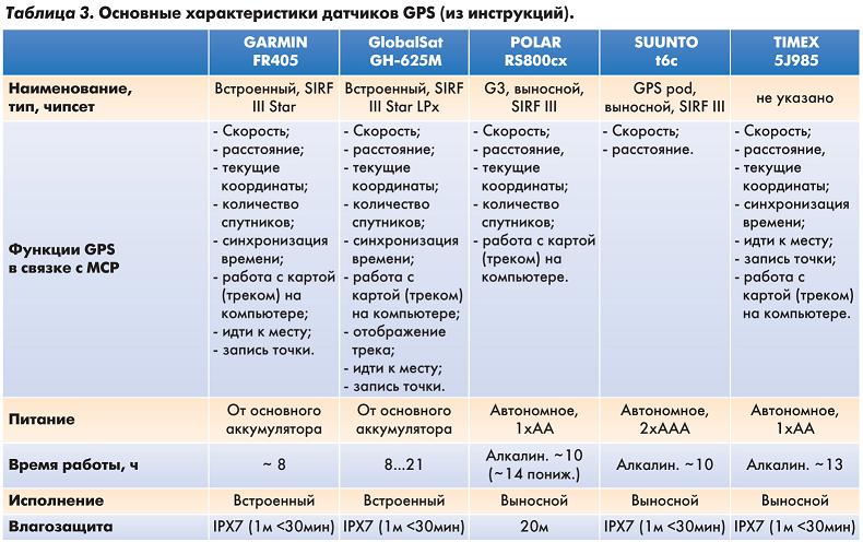 Таблица 3. Основные характеристики датчиков GPS (из инструкций).