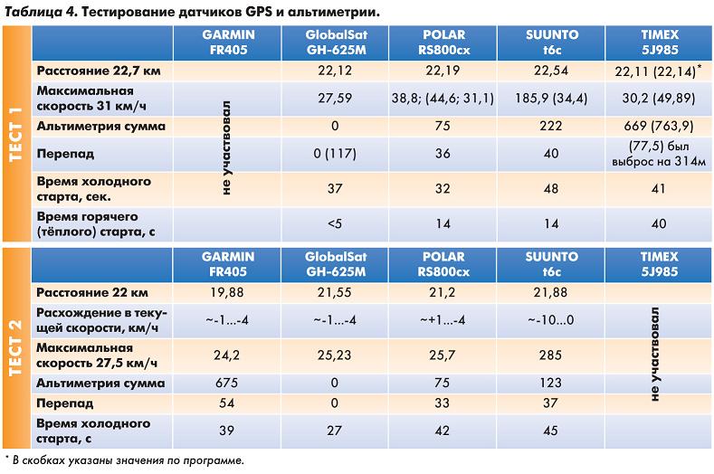 Таблица 4. Тестирование датчиков GPS и альтиметрии.