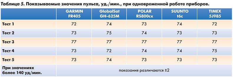 Таблица 5. Показываемые значения пульса, уд./мин., при одновременной работе приборов.