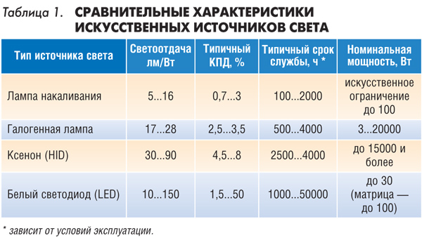 Таблица 1.