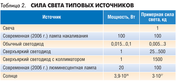 Таблица 2.