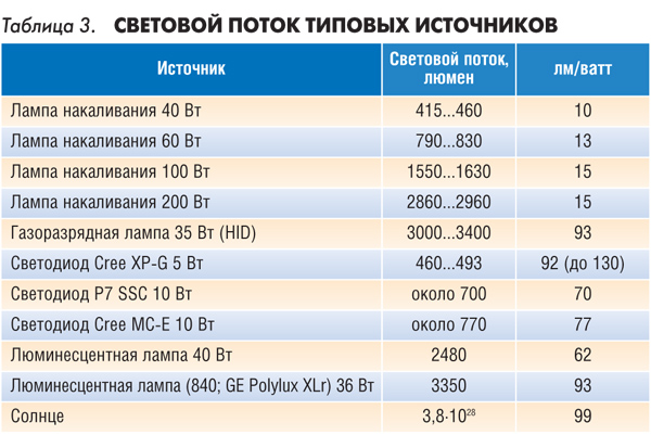 Таблица 3.