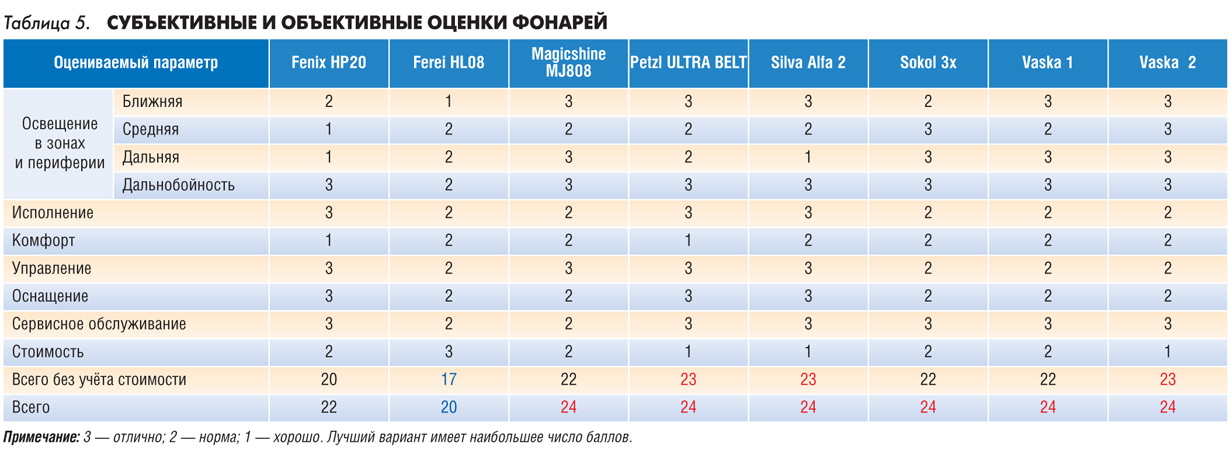 Таблица 5.