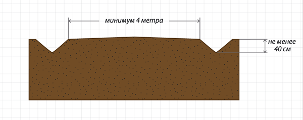 Необходимо делать дренажные канавки не менее 40 сантиметров глубиной, а лучше — поглубже. Дренажная канавка в разрезе —                   V-образной формы с прямым (90?) или тупым углом в месте схождения стенок канавки. Рисунок 2