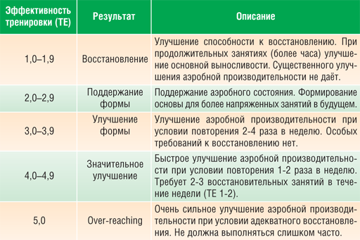 Таблица 1. УРОВНИ ИНТЕНСИВНОСТИ 
(ЭФФЕКТИВНОСТИ) ТРЕНИРОВКИ (TE)*
