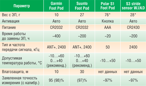 Таблица 3. ОСНОВНЫЕ ХАРАКТЕРИСТИКИ БЕГОВЫХ ДАТЧИКОВ