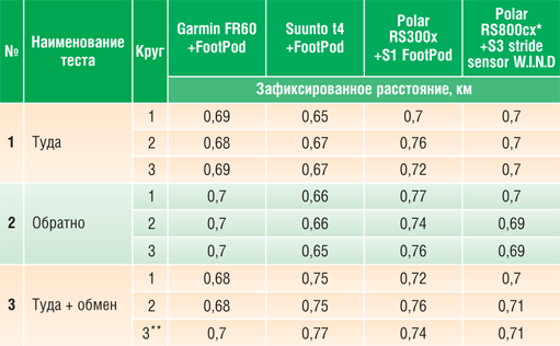 Таблица 4. ТЕСТИРОВАНИЕ БЕГОВЫХ ДАТЧИКОВ