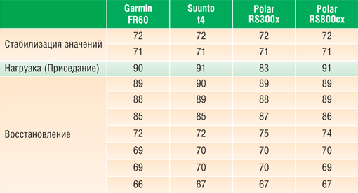 Таблица 5. ПОКАЗЫВАЕМЫЕ ЗНАЧЕНИЯ ПУЛЬСА, УД./МИН., 
ПРИ ОДНОВРЕМЕННОЙ РАБОТЕ ПРИБОРОВ
