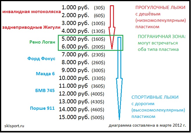 Эта диаграмма даёт представление о том, какие именно лыжи и с каким пластиком вы покупаете за свои деньги. Для наглядности слева от колонки с ценой лыж я привёл модели автомобилей разных ценовых групп – возможно, кому-то с помощью этой аналогии будет легче понять, какие именно он купил лыжи?