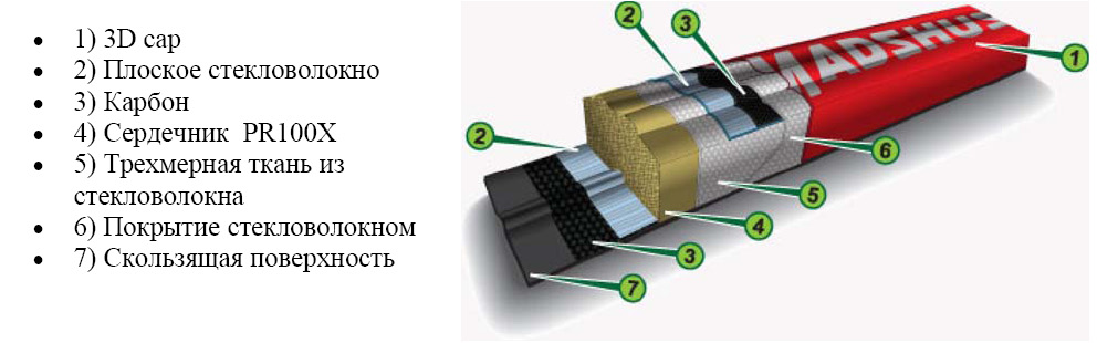 составные части лыж. части горных лыж. конструкция сэндвич горные лыжи. из чего состоят лыжи. структура горных лыж.
