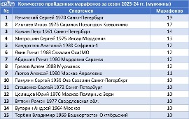 Количество пройденных марафонов за сезон 2023-24 гг. (мужчины)