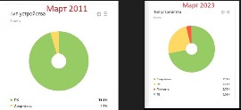 Тип устройства, с которого заходили на скиспорт в 2011 и в 2023 годах