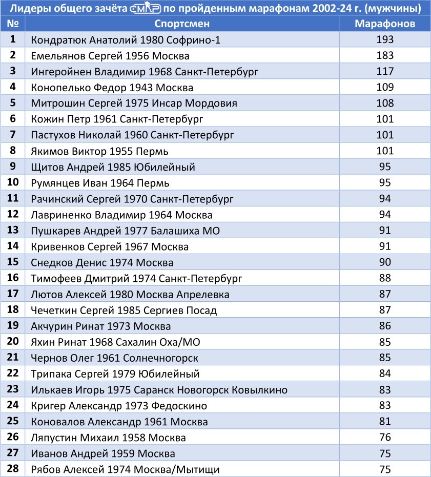 Лидеры общего зачёта СМЛР по пройденным марафонам 2002-24 г. (мужчины)