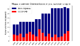 медали ОИ 1956-2022