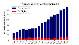 медали ОИ 1956-2022