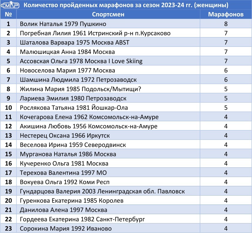 Количество пройденных марафонов за сезон 2023-24 гг. (женщины)