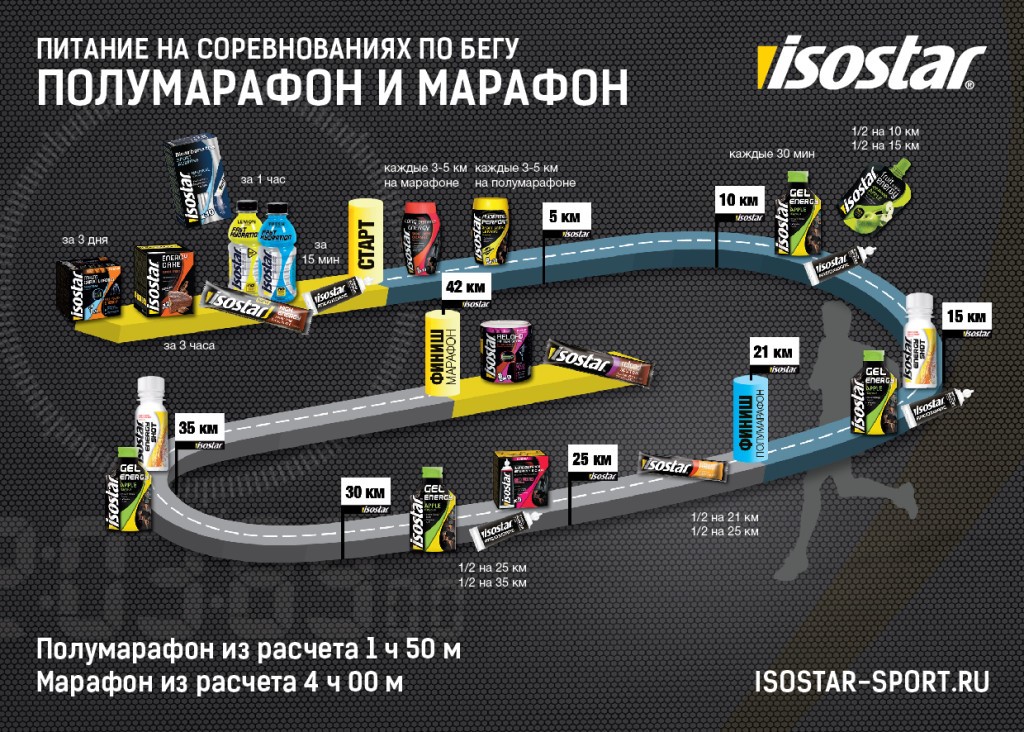 План питания полумарафон