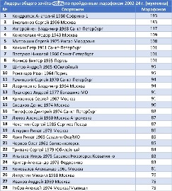 Лидеры общего зачёта СМЛР по пройденным марафонам 2002-24 г. (мужчины)