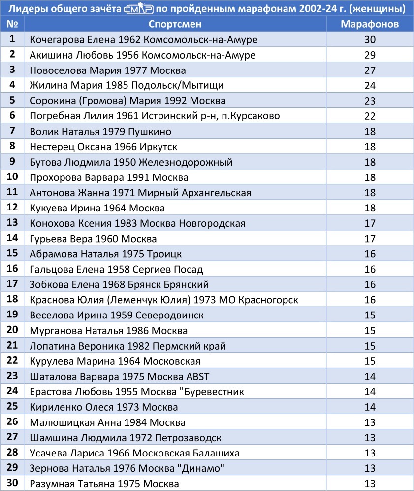 Лидеры общего зачёта СМЛР по пройденным марафонам 2002-24 г. (женщины)