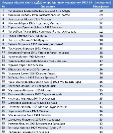 Лидеры общего зачёта СМЛР по пройденным марафонам 2002-24 г. (женщины)
