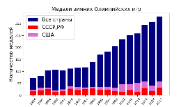 медали ОИ 1956-2022