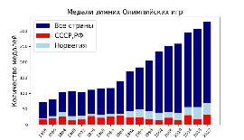 медали ОИ 1956-2022