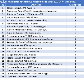 Количество пройденных марафонов за сезон 2023-24 гг. (женщины)