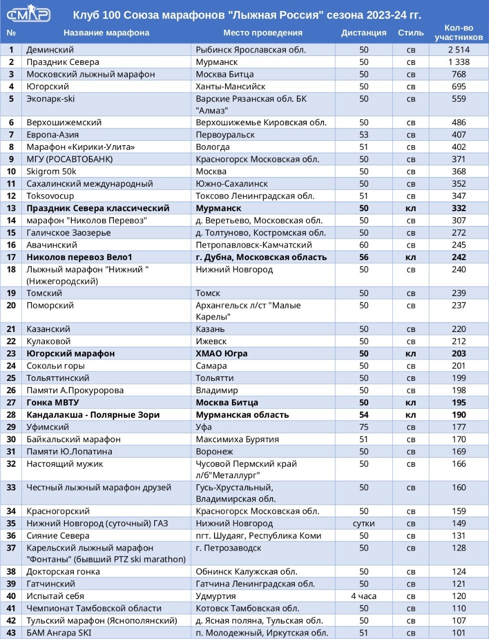 Клуб 100 Союза марафонов "Лыжная Россия" сезона 2023-24 гг.