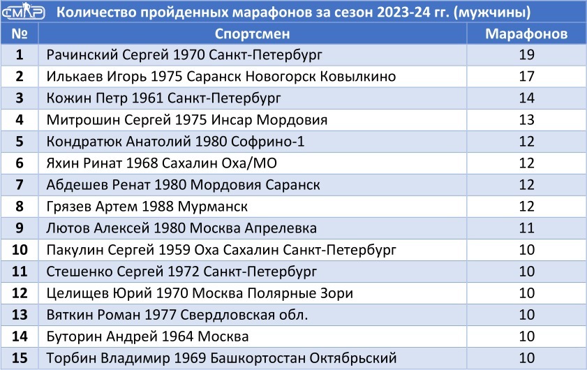 Количество пройденных марафонов за сезон 2023-24 гг. (мужчины)