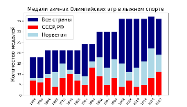 медали ОИ 1956-2022