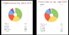 Демографический состав сайта в 2011 и 2023 годах