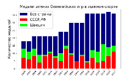 медали ОИ 1956-2022