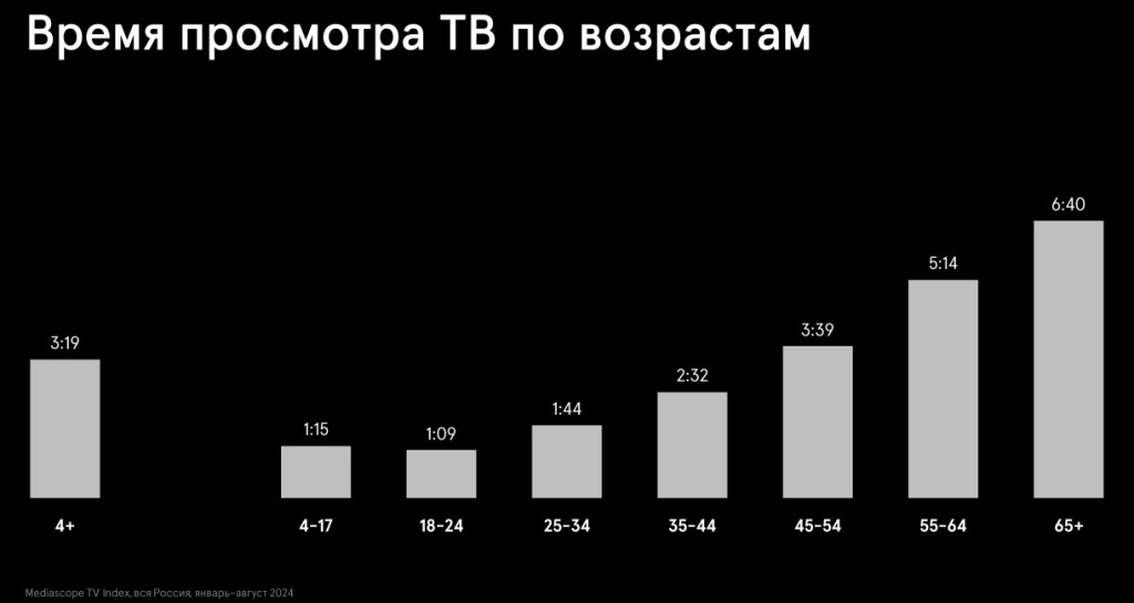 Рис.2. Разумеется, среднее время просмотра сильно разнится в возрастных группах. 