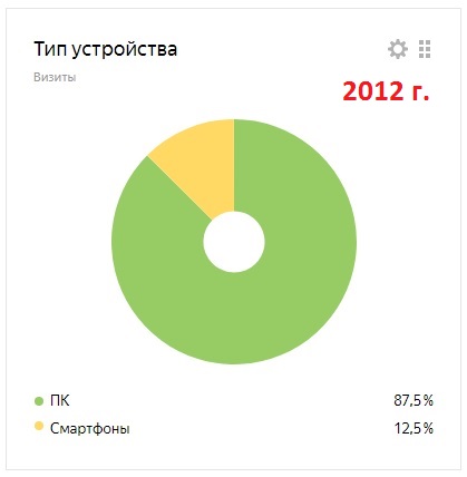 Яндекс-метрика 2012 год: доля смартфонов - 12,5 процентов.