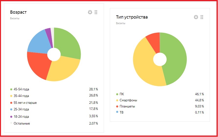 8. Возраст аудитории сайта + тип устройства, с которого пользователь заходит на сайт. 