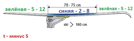 Как смазать лыжи держащей мазью при температуре минус 5? Один из вариантов - кладём по концам холодную зелёную мазь минус 5 - минус 12, а под колодку (в средней части лыжи) - держащую синюю мазь минус 2 - минус 8.