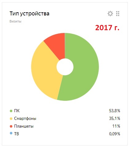 Яндекс-метрика 2017 год. Доля смартфонов по-прежнему растёт: 35,1%. Планшеты - 11%.