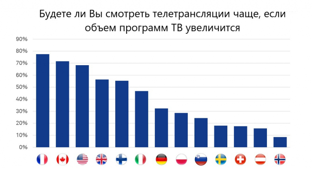 Рис.8. Мотивация более регулярного телесмотрения.