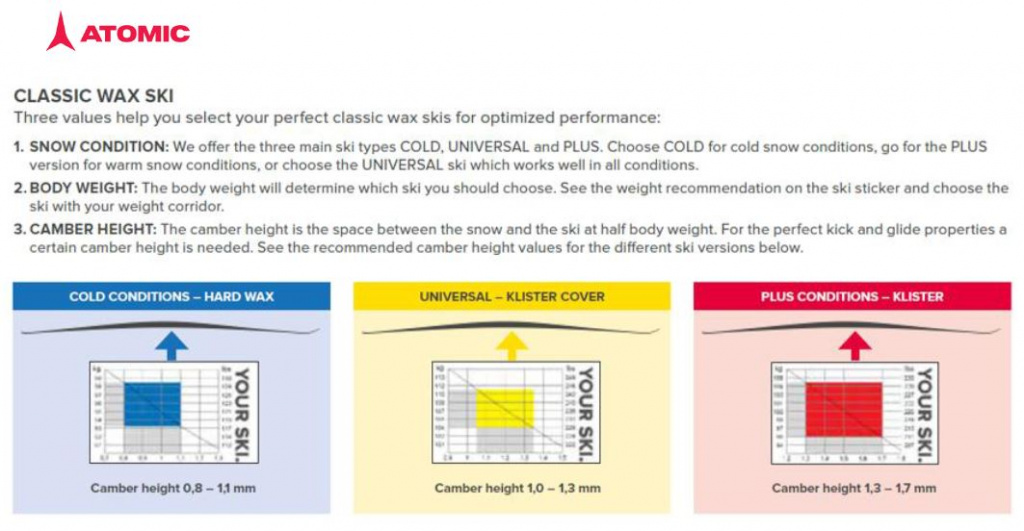 Стикеры классических лыж Atomic. Snow Condition - погодные условия (холодные, универсальные, плюсовые). Body weight - вес гонщика. Camber Height - высота прогиба (расстояние от снега до лыжи при нагрузке, равной половине веса лыжника). На рисунке указана рекомендуемая высота прогиба для разных погодных условий. 