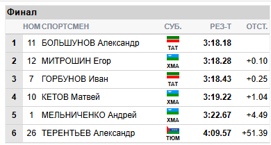 Результаты финального забега у мужчин.