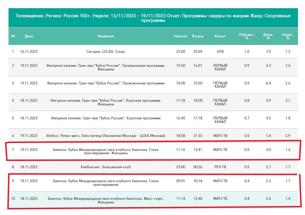 Лучшие спортивные программы на российских телеканалах. Неделя 13 - 19 ноября. Россия, 4+.