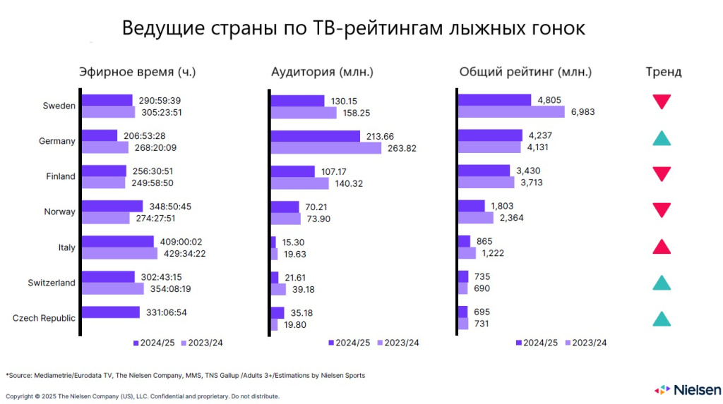 Nielsen Ведущие страны по показу лыжных гонок.