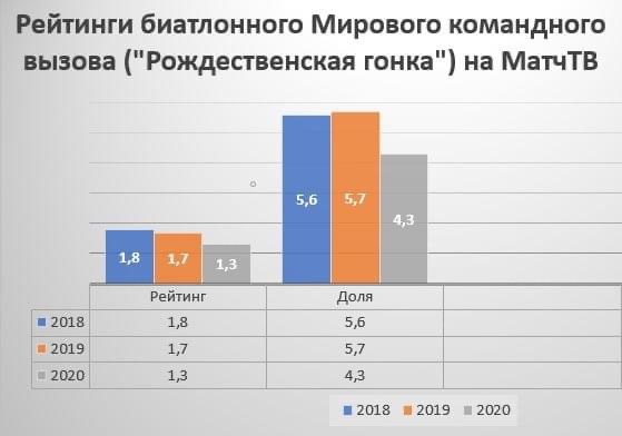 По данным Mediascope