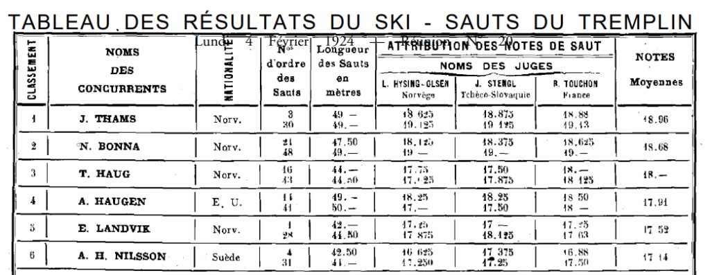 Результаты прыжков в Шамони в 1924 году из официального олимпийского отчета. Торлейф Хауг на третьем месте, как и было на протяжении 50 лет, пока не была обнаружена ошибка в расчетах, которая привела к тому, что норвежский американец Андерс Хауген наконец получил бронзовую медаль.
