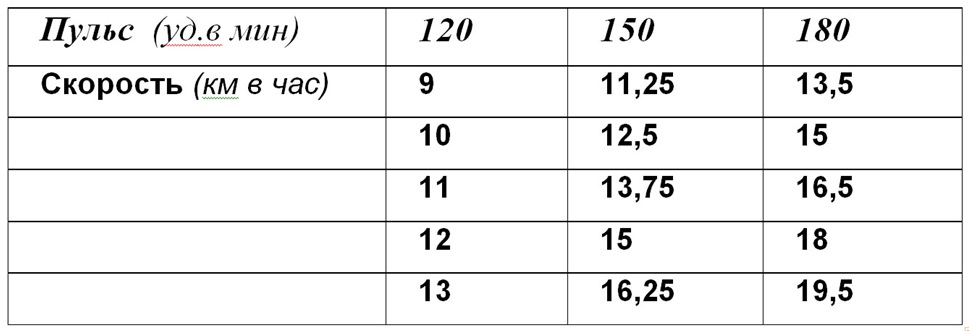 Из таблицы видно - при развитии скорости бега 15-16 км/час на пульсе до 150 уд/мин, необходимость в интервальных тренировках просто отпадает.