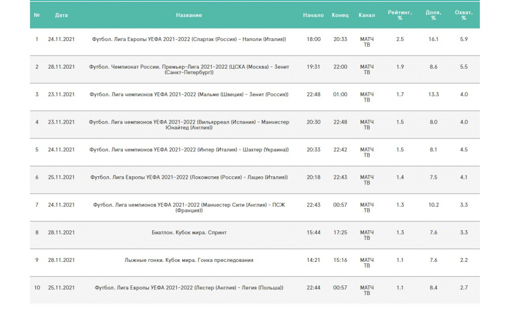Программы-лидеры на канале МАТЧ-ТВ. 22/11/2021 - 28/11/2021. Регион Москва. Аудитория 18-54. Данные Mediascope 